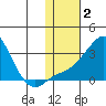 Pikmiktalik River tide chart for Monday, February 2, 2026