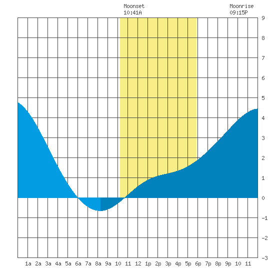 Pikmiktalik River tide chart for Tuesday, February 3, 2026