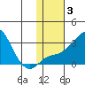 Pikmiktalik River tide chart for Tuesday, February 3, 2026