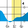 Pikmiktalik River tide chart for Wednesday, February 4, 2026