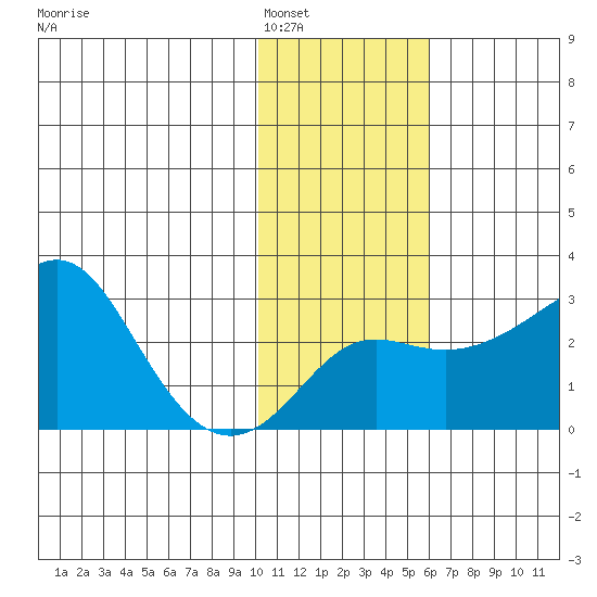 Pikmiktalik River tide chart for Thursday, February 5, 2026
