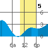Pikmiktalik River tide chart for Thursday, February 5, 2026