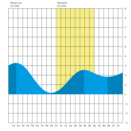 Pikmiktalik River tide chart for Friday, February 6, 2026