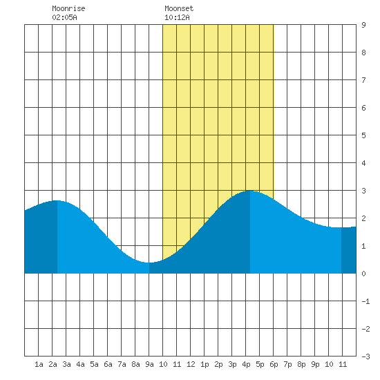 Pikmiktalik River tide chart for Saturday, February 7, 2026