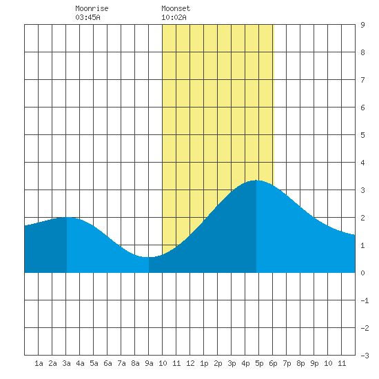 Pikmiktalik River tide chart for Sunday, February 8, 2026