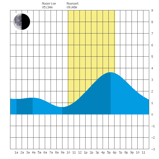 Pikmiktalik River tide chart for Monday, February 9, 2026
