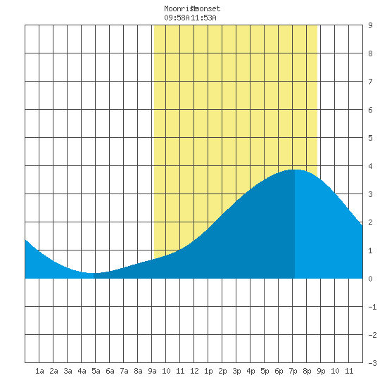 Pikmiktalik River tide chart for Friday, March 13, 2026