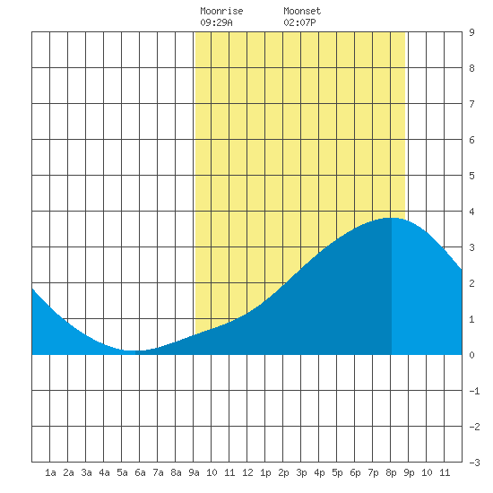 Pikmiktalik River tide chart for Saturday, March 14, 2026