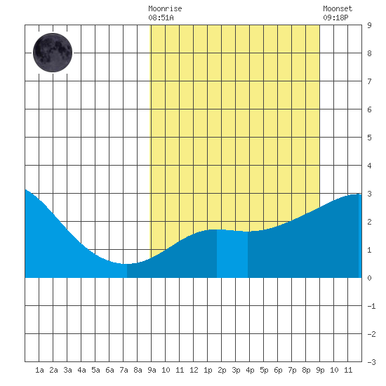 Pikmiktalik River tide chart for Wednesday, March 18, 2026