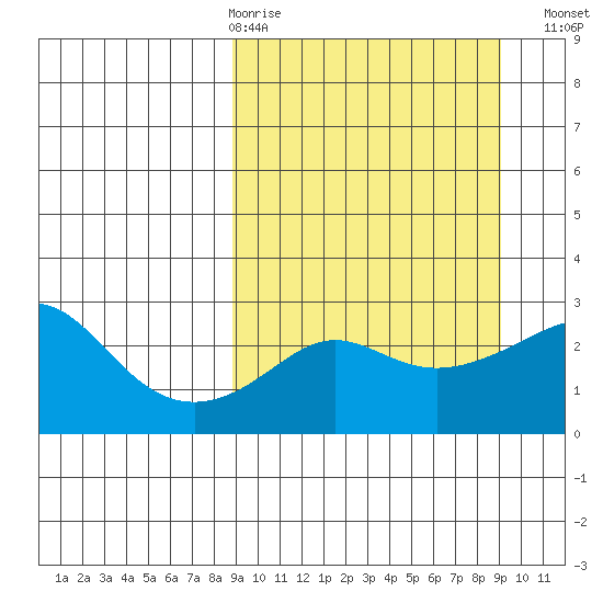 Pikmiktalik River tide chart for Thursday, March 19, 2026