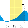 Pikmiktalik River tide chart for Sunday, March 1, 2026