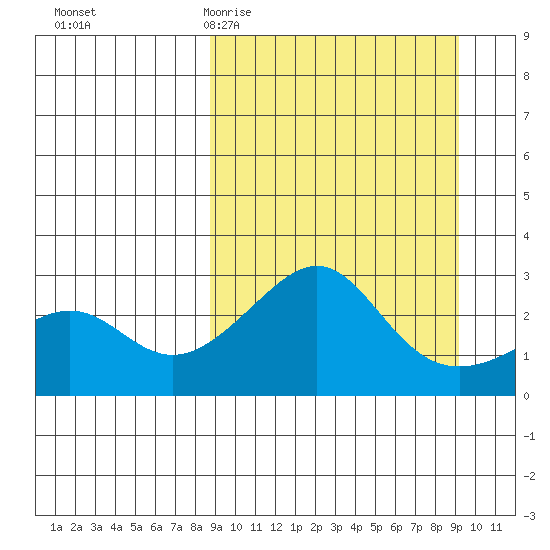 Pikmiktalik River tide chart for Saturday, March 21, 2026
