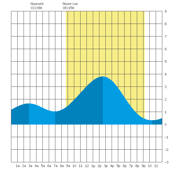 Pikmiktalik River tide chart for Sunday, March 22, 2026