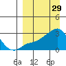 Pikmiktalik River tide chart for Sunday, March 29, 2026