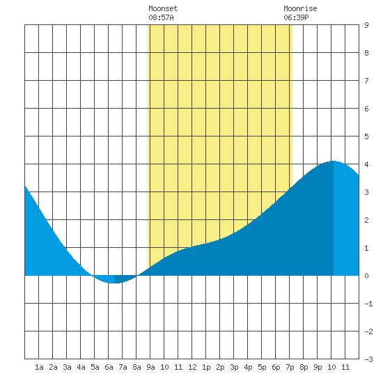 Pikmiktalik River tide chart for Monday, March 2, 2026
