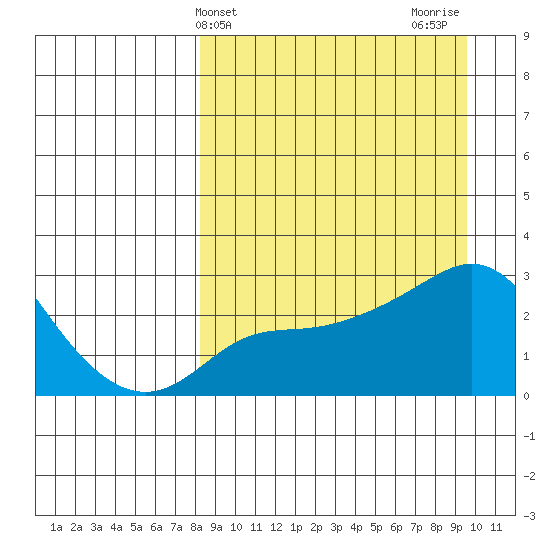 Pikmiktalik River tide chart for Monday, March 30, 2026