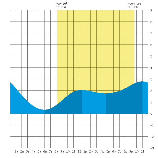 Pikmiktalik River tide chart for Tuesday, March 31, 2026