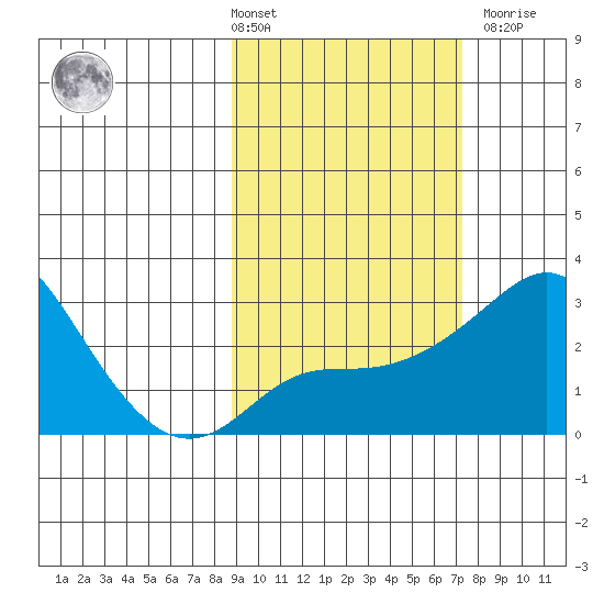 Pikmiktalik River tide chart for Tuesday, March 3, 2026