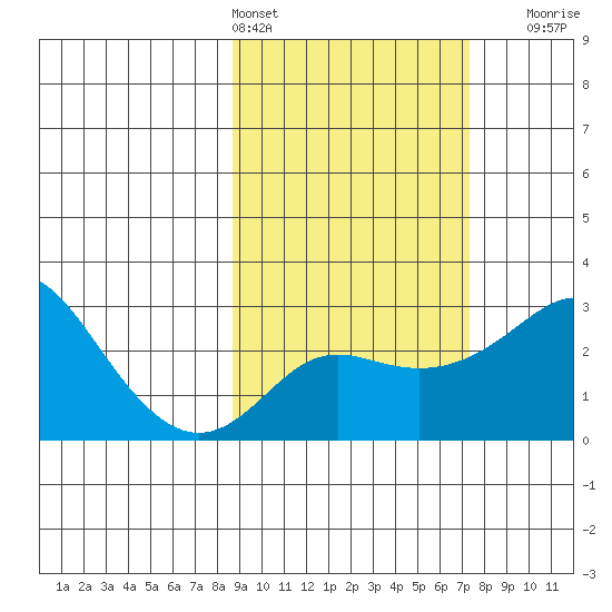Pikmiktalik River tide chart for Wednesday, March 4, 2026