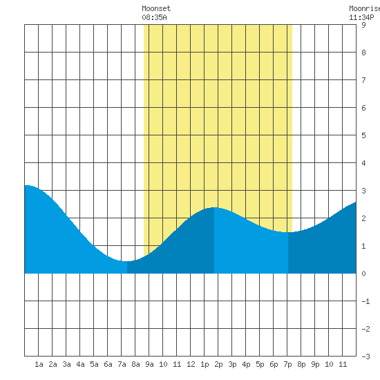 Pikmiktalik River tide chart for Thursday, March 5, 2026