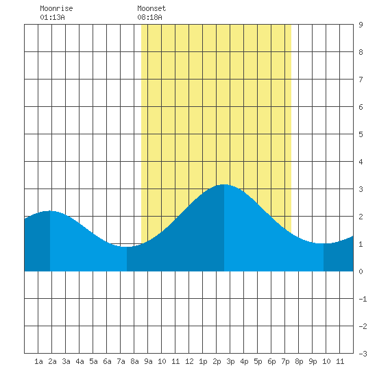 Pikmiktalik River tide chart for Saturday, March 7, 2026