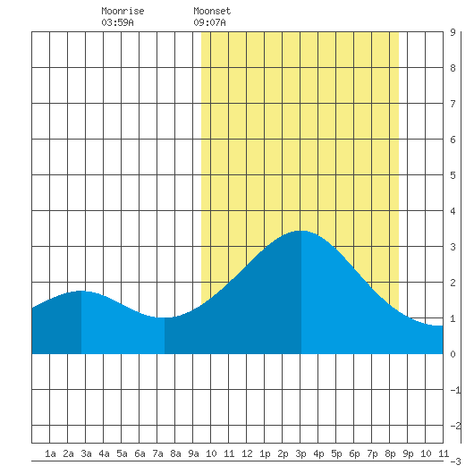 Pikmiktalik River tide chart for Sunday, March 8, 2026