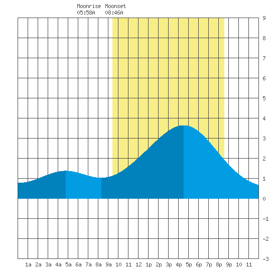 Pikmiktalik River tide chart for Monday, March 9, 2026