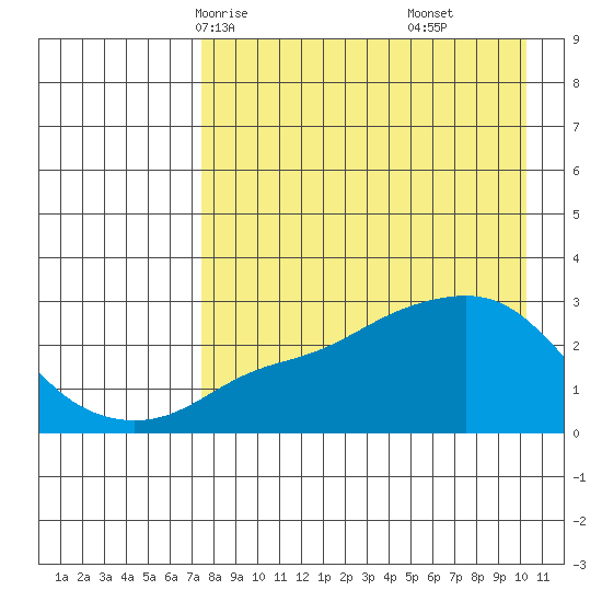 Pikmiktalik River tide chart for Monday, April 13, 2026