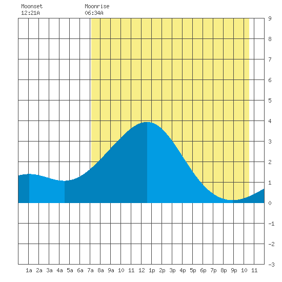 Pikmiktalik River tide chart for Saturday, April 18, 2026