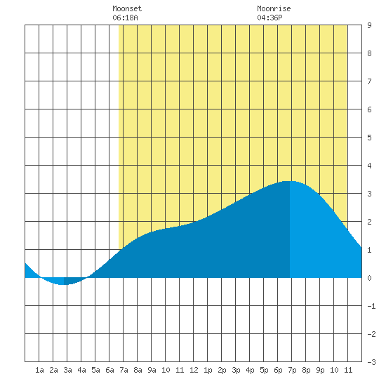 Pikmiktalik River tide chart for Sunday, April 26, 2026
