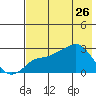 Pikmiktalik River tide chart for Sunday, April 26, 2026