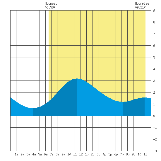 Pikmiktalik River tide chart for Wednesday, April 29, 2026