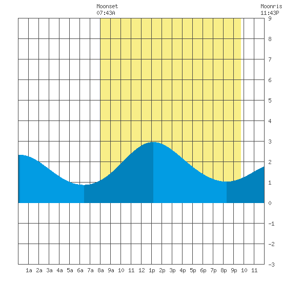 Pikmiktalik River tide chart for Thursday, April 2, 2026