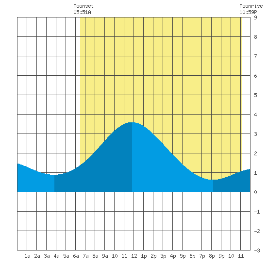 Pikmiktalik River tide chart for Thursday, April 30, 2026