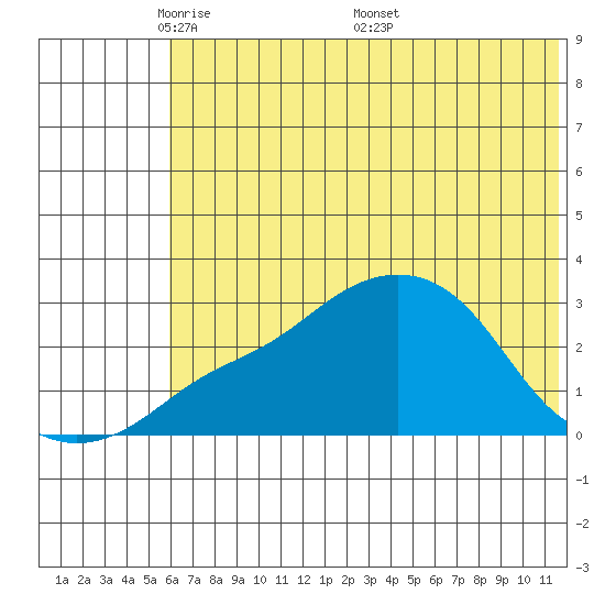 Pikmiktalik River tide chart for Sunday, May 10, 2026