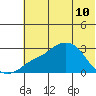 Pikmiktalik River tide chart for Sunday, May 10, 2026