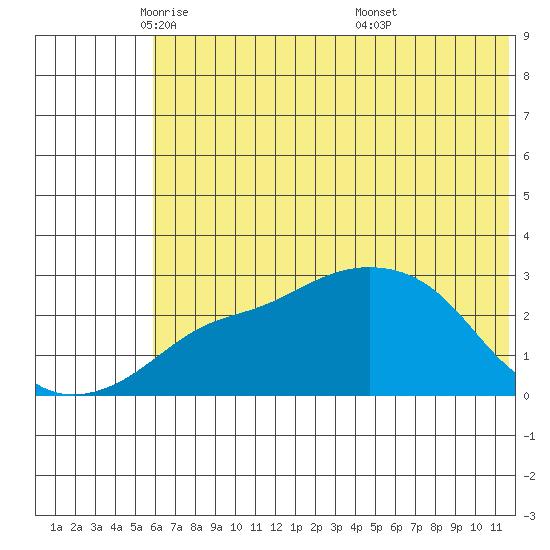 Pikmiktalik River tide chart for Monday, May 11, 2026