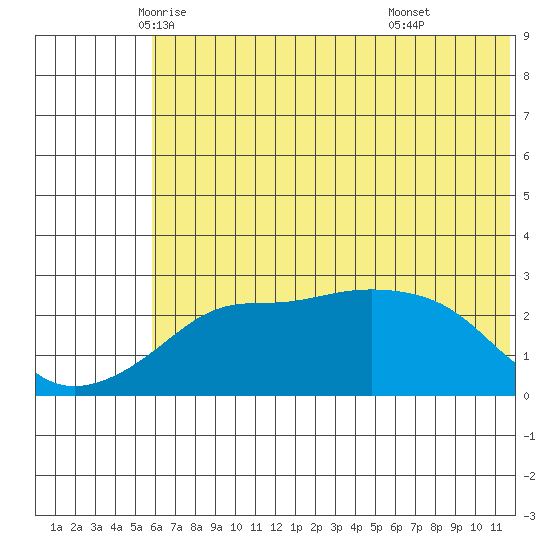 Pikmiktalik River tide chart for Tuesday, May 12, 2026
