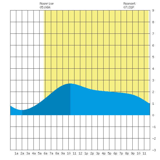 Pikmiktalik River tide chart for Wednesday, May 13, 2026