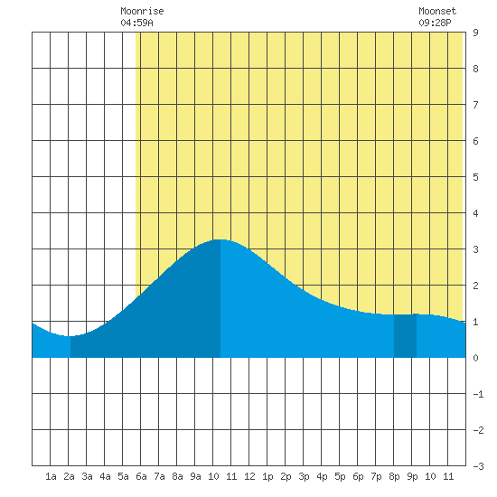 Pikmiktalik River tide chart for Thursday, May 14, 2026