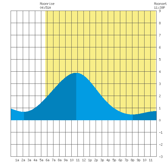 Pikmiktalik River tide chart for Friday, May 15, 2026