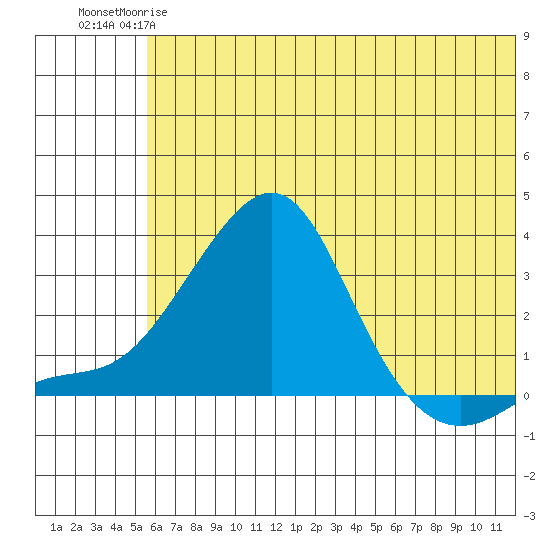Pikmiktalik River tide chart for Sunday, May 17, 2026