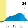 Pikmiktalik River tide chart for Sunday, May 24, 2026