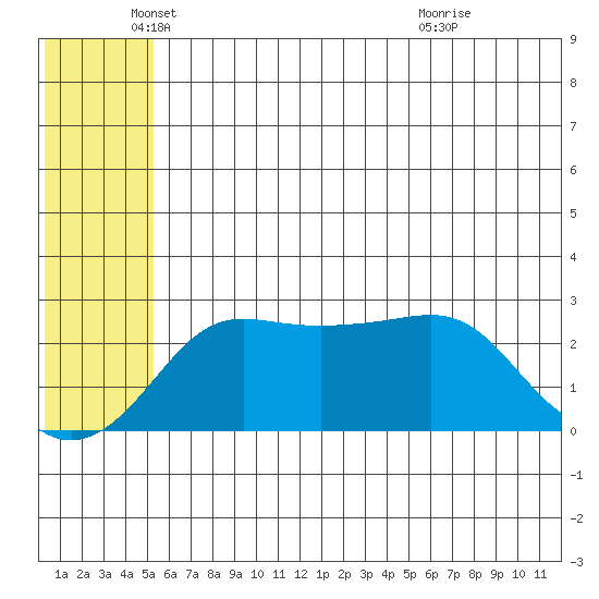Pikmiktalik River tide chart for Monday, May 25, 2026