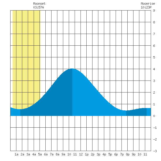 Pikmiktalik River tide chart for Thursday, May 28, 2026