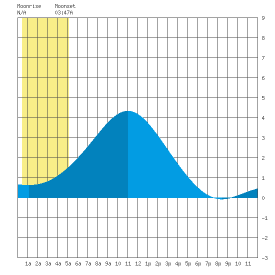 Pikmiktalik River tide chart for Friday, May 29, 2026