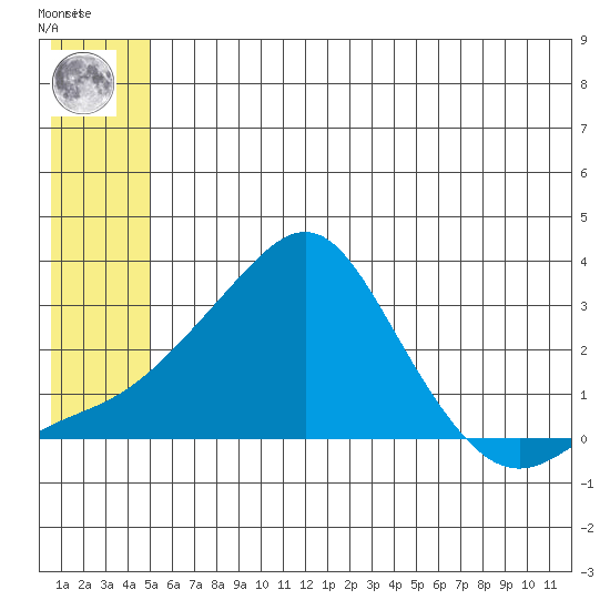 Pikmiktalik River tide chart for Sunday, May 31, 2026