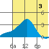 Pikmiktalik River tide chart for Sunday, May 3, 2026