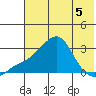 Pikmiktalik River tide chart for Tuesday, May 5, 2026