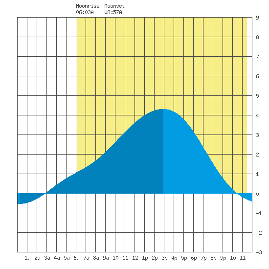 Pikmiktalik River tide chart for Thursday, May 7, 2026
